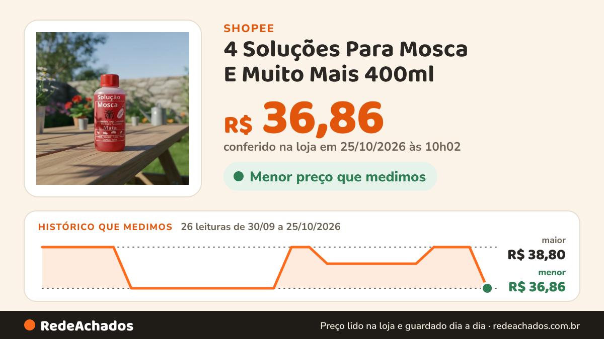 Histórico de preço de 4 Soluções Para Mosca E Muito Mais 400ml na Shopee: 26 leituras de 30/09/2026 a 25/10/2026, menor R$ 36,86, maior R$ 38,80; R$ 36,86 conferido em 25/10/2026 às 10h02