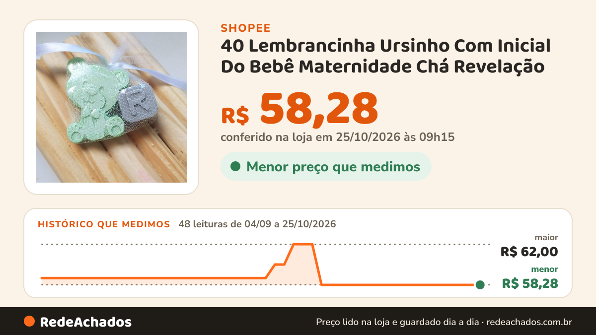 Histórico de preço de 40 Lembrancinha Ursinho Com Inicial Do Bebê Maternidade Chá Revelação na Shopee: 48 leituras de 04/09/2026 a 25/10/2026, menor R$ 58,28, maior R$ 62,00; R$ 58,28 conferido em 25/10/2026 às 09h15