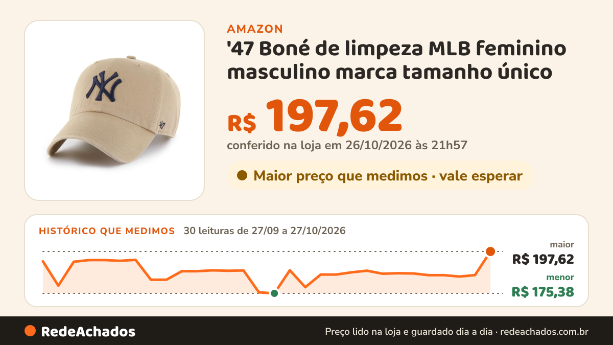 Histórico de preço de '47 Boné de limpeza MLB feminino masculino marca tamanho único na Amazon: 30 leituras de 27/09/2026 a 27/10/2026, menor R$ 175,38, maior R$ 197,62; R$ 197,62 conferido em 26/10/2026 às 21h57