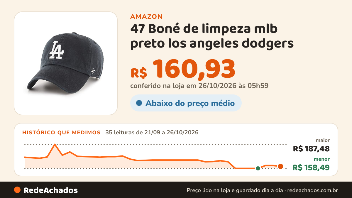 Histórico de preço de 47 Boné de limpeza mlb preto los angeles dodgers - tamanho único na Amazon: 35 leituras de 21/09/2026 a 26/10/2026, menor R$ 158,49, maior R$ 187,48; R$ 160,93 conferido em 26/10/2026 às 05h59