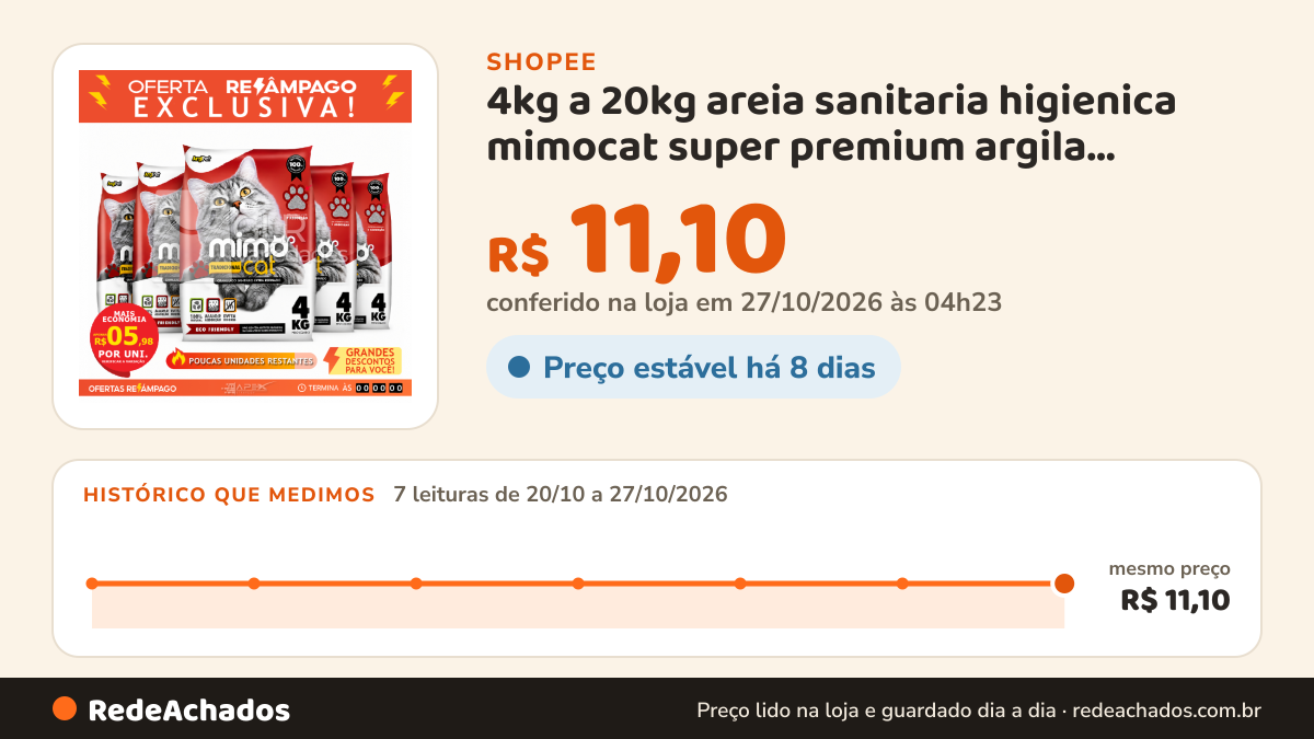 Histórico de preço de 4kg a 20kg areia sanitaria higienica mimocat super premium argila ecologica absorvente… na Shopee: 7 leituras de 20/10/2026 a 27/10/2026, mesmo preço, R$ 11,10, em todas; R$ 11,10 conferido em 27/10/2026 às 04h23