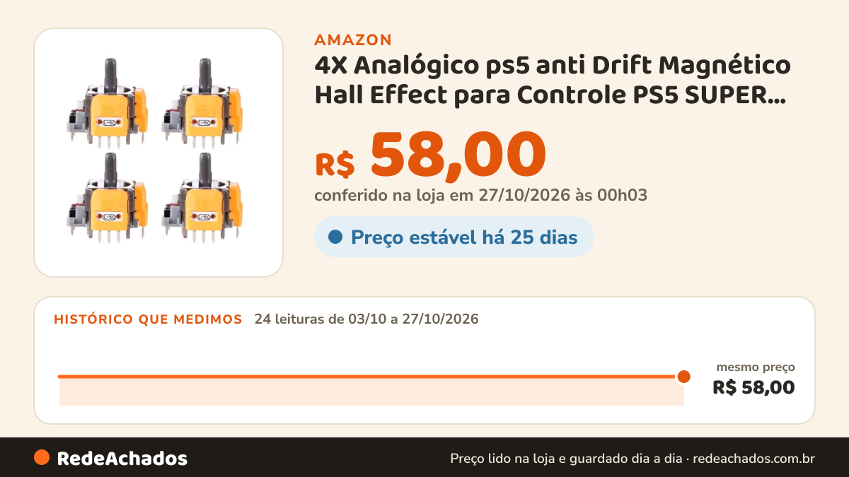 Histórico de preço de 4X Analógico ps5 anti Drift Magnético Hall Effect para Controle PS5 SUPER RESISTENTE na Amazon: 24 leituras de 03/10/2026 a 27/10/2026, mesmo preço, R$ 58,00, em todas; R$ 58,00 conferido em 27/10/2026 às 00h03