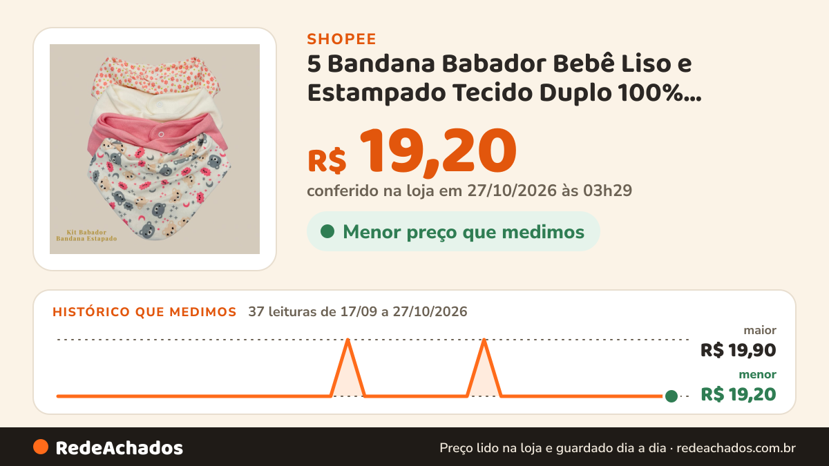 Histórico de preço de 5 Bandana Babador Bebê Liso e Estampado Tecido Duplo 100% Algodão Confortável Estiloso na Shopee: 37 leituras de 17/09/2026 a 27/10/2026, menor R$ 19,20, maior R$ 19,90; R$ 19,20 conferido em 27/10/2026 às 03h29