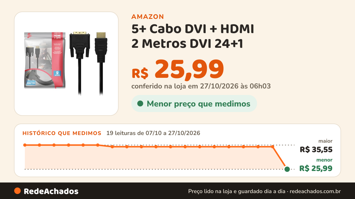 Histórico de preço de 5+ Cabo DVI + HDMI 2 Metros DVI 24+1 na Amazon: 18 leituras de 07/10/2026 a 25/10/2026, menor R$ 34,90, maior R$ 35,55