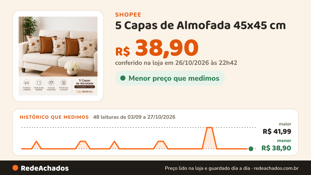Histórico de preço de 5 Capas de Almofada 45x45 cm – Rústico (Diversas Estampas) na Shopee: 48 leituras de 03/09/2026 a 27/10/2026, menor R$ 38,90, maior R$ 41,99; R$ 38,90 conferido em 26/10/2026 às 22h42