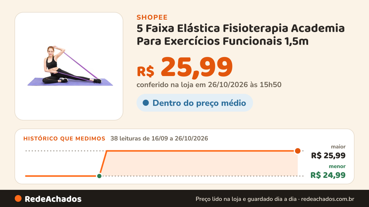 Histórico de preço de 5 Faixa Elástica Fisioterapia Academia Para Exercícios Funcionais 1,5m na Shopee: 37 leituras de 16/09/2026 a 25/10/2026, menor R$ 24,99, maior R$ 25,99; R$ 25,99 conferido em 25/10/2026 às 10h43