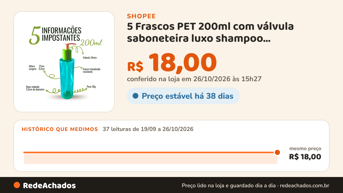 Histórico de preço de 5 Frascos PET 200ml com válvula saboneteira luxo shampoo condicionador na Shopee: 37 leituras de 19/09/2026 a 26/10/2026, mesmo preço, R$ 18,00, em todas; R$ 18,00 conferido em 26/10/2026 às 15h27
