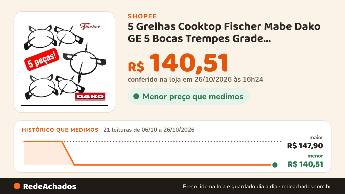 Histórico de preço de 5 Grelhas Cooktop Fischer Mabe Dako GE 5 Bocas Trempes Grade Compatível Alta Qualidade na Shopee: 20 leituras de 06/10/2026 a 25/10/2026, menor R$ 140,51, maior R$ 147,90; R$ 140,51 conferido em 25/10/2026 às 15h17