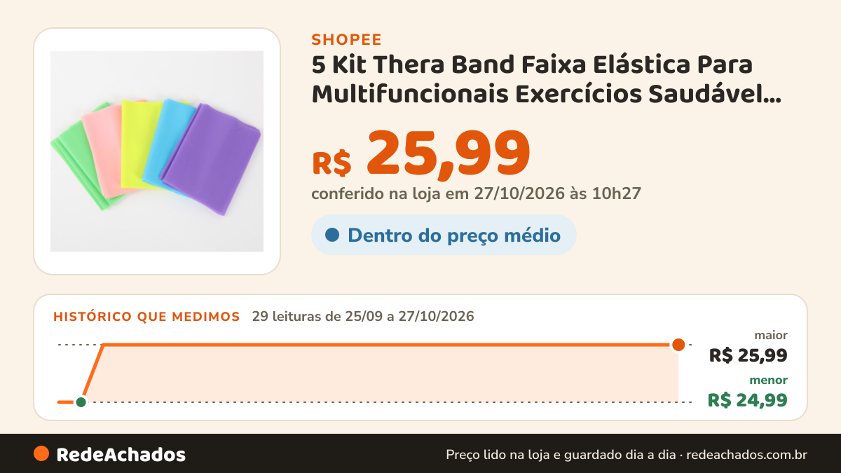 Histórico de preço de 5 Kit Thera Band Faixa Elástica Para Multifuncionais Exercícios Saudável Promoção 1,5… na Shopee: 28 leituras de 25/09/2026 a 26/10/2026, menor R$ 24,99, maior R$ 25,99; R$ 25,99 conferido em 26/10/2026 às 04h56