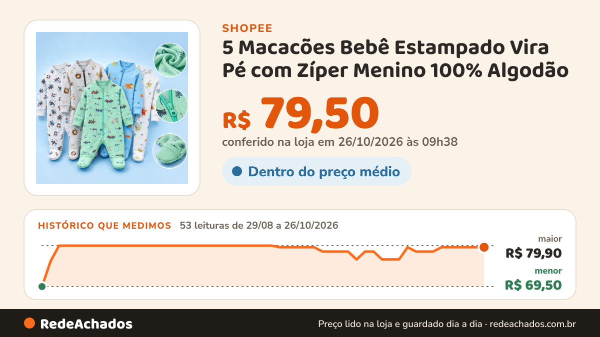 Histórico de preço de 5 Macacões Bebê Estampado Vira Pé com Zíper Menino 100% Algodão na Shopee: 53 leituras de 29/08/2026 a 26/10/2026, menor R$ 69,50, maior R$ 79,90; R$ 79,50 conferido em 26/10/2026 às 09h38