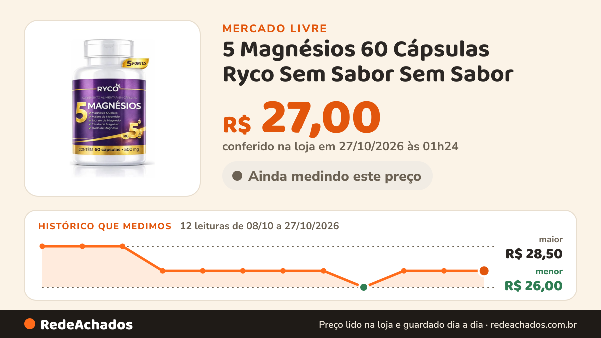 Histórico de preço de 5 Magnésios 60 Cápsulas Ryco Sem Sabor Sem Sabor no Mercado Livre: 12 leituras de 08/10/2026 a 27/10/2026, menor R$ 26,00, maior R$ 28,50; R$ 27,00 conferido em 27/10/2026 às 01h24