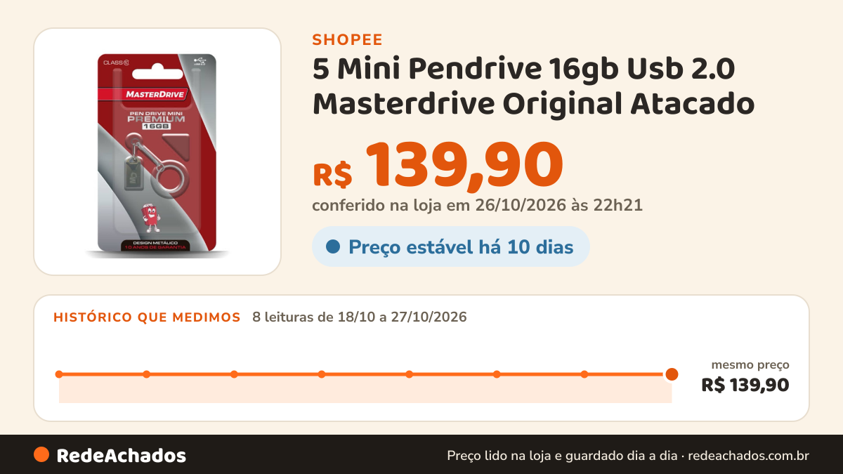 Histórico de preço de 5 Mini Pendrive 16gb Usb 2.0 Masterdrive Original Atacado na Shopee: 8 leituras de 18/10/2026 a 27/10/2026, mesmo preço, R$ 139,90, em todas; R$ 139,90 conferido em 26/10/2026 às 22h21