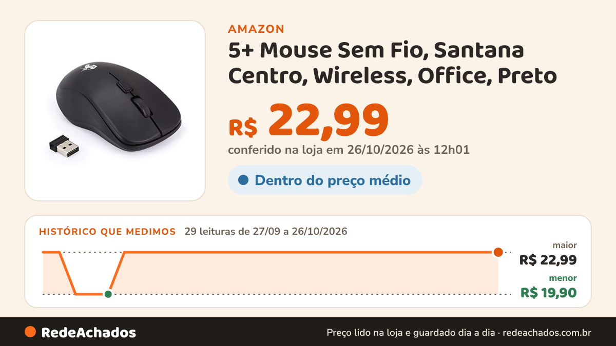 Histórico de preço de 5+ Mouse Sem Fio, Santana Centro, Wireless, Office, Preto na Amazon: 29 leituras de 27/09/2026 a 26/10/2026, menor R$ 19,90, maior R$ 22,99; R$ 22,99 conferido em 26/10/2026 às 12h01