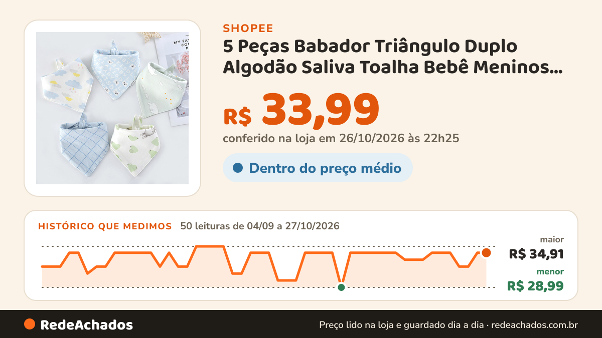 Histórico de preço de 5 Peças Babador Triângulo Duplo Algodão Saliva Toalha Bebê Meninos Meninas Dos Desenhos… na Shopee: 50 leituras de 04/09/2026 a 27/10/2026, menor R$ 28,99, maior R$ 34,91; R$ 33,99 conferido em 26/10/2026 às 22h25