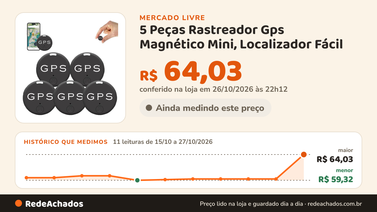 Histórico de preço de 5 Peças Rastreador Gps Magnético Mini, Localizador Fácil no Mercado Livre: 11 leituras de 15/10/2026 a 27/10/2026, menor R$ 59,32, maior R$ 64,03; R$ 64,03 conferido em 26/10/2026 às 22h12
