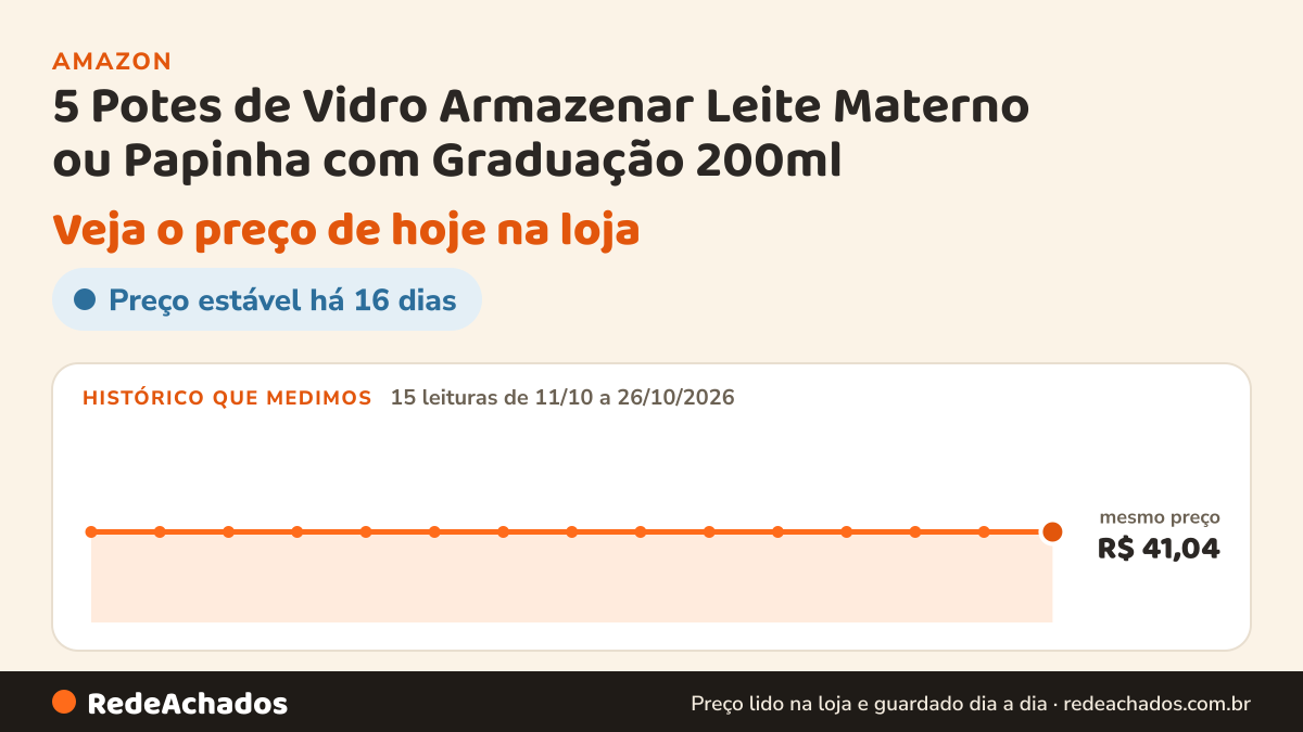 Histórico de preço de 5 Potes de Vidro Armazenar Leite Materno ou Papinha com Graduação 200ml - MENINO na Amazon: 15 leituras de 11/10/2026 a 26/10/2026, mesmo preço, R$ 41,04, em todas