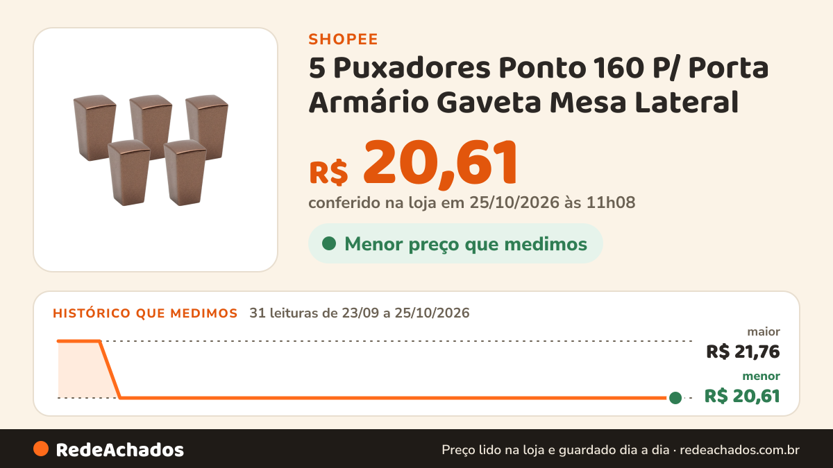 Histórico de preço de 5 Puxadores Ponto 160 P/ Porta Armário Gaveta Mesa Lateral na Shopee: 31 leituras de 23/09/2026 a 25/10/2026, menor R$ 20,61, maior R$ 21,76; R$ 20,61 conferido em 25/10/2026 às 11h08