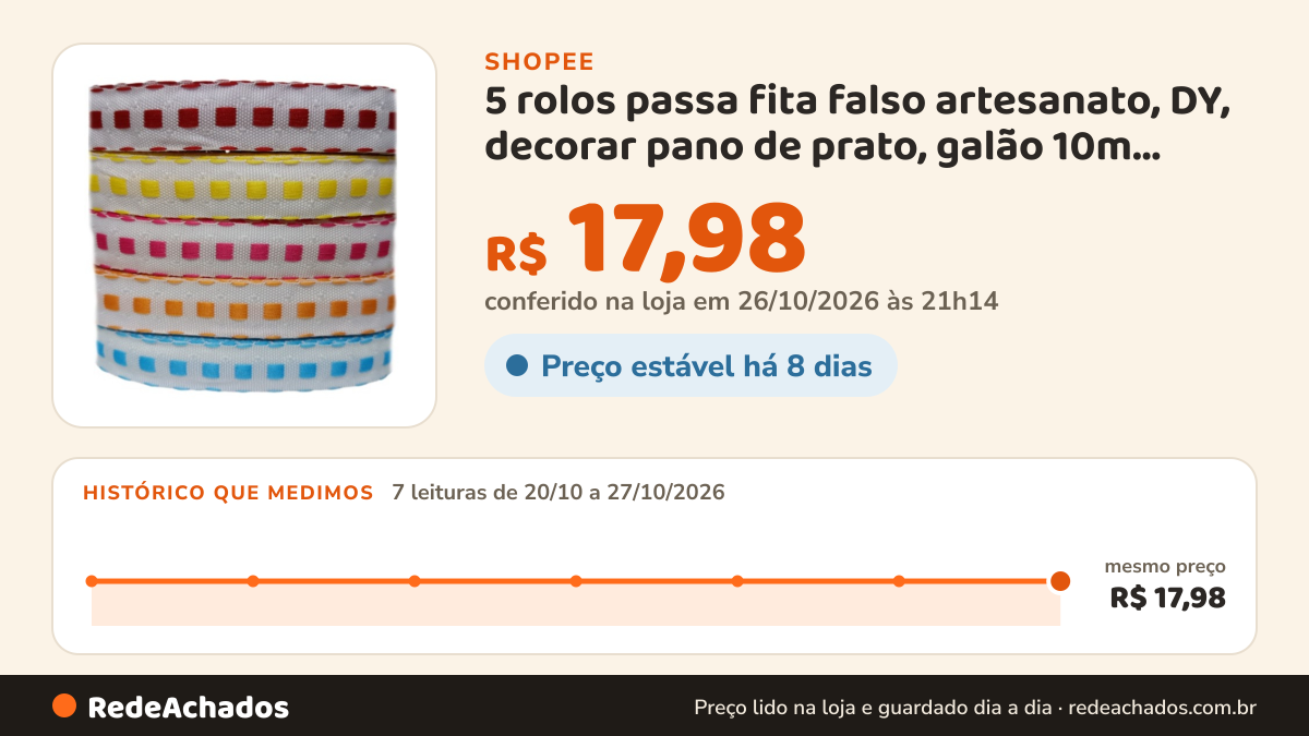 Histórico de preço de 5 rolos passa fita falso artesanato, DY, decorar pano de prato, galão 10m cada rolo rende… na Shopee: 7 leituras de 20/10/2026 a 27/10/2026, mesmo preço, R$ 17,98, em todas; R$ 17,98 conferido em 26/10/2026 às 21h14