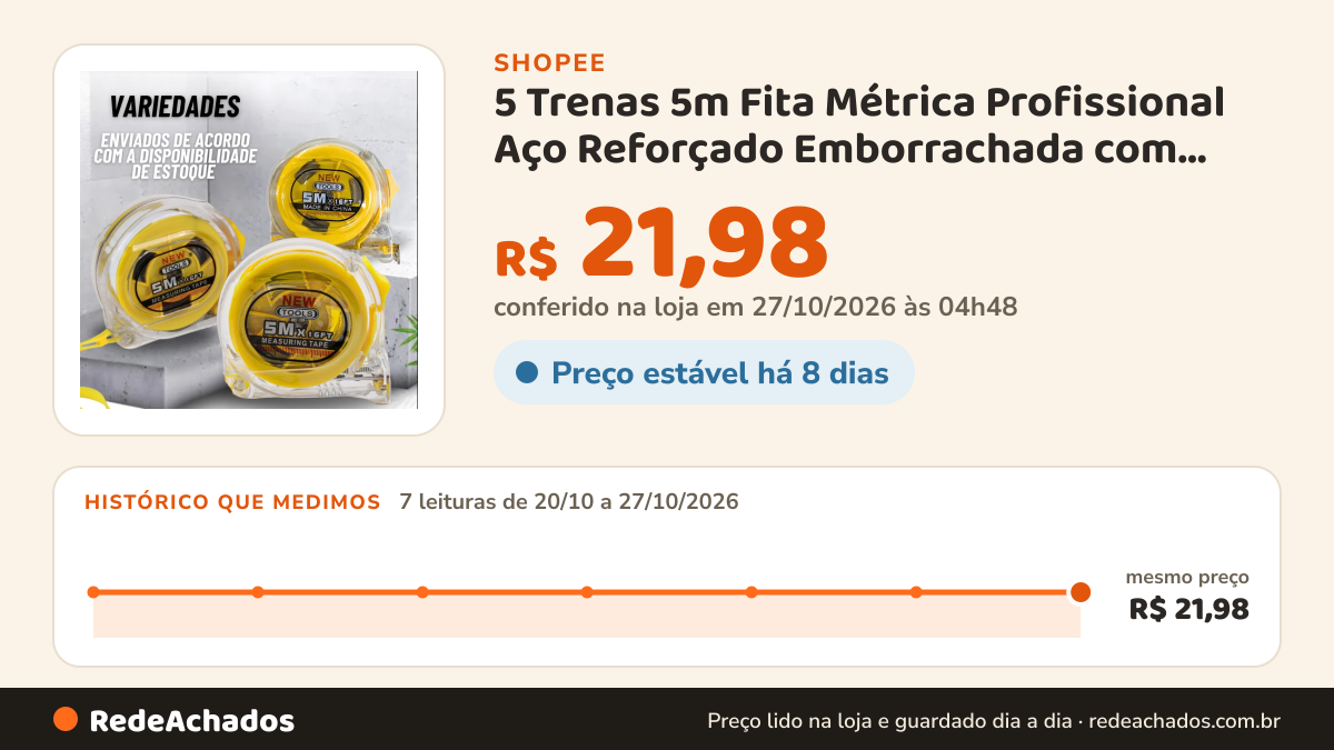 Histórico de preço de 5 Trenas 5m Fita Métrica Profissional Aço Reforçado Emborrachada com Trava e Clip Alta… na Shopee: 7 leituras de 20/10/2026 a 27/10/2026, mesmo preço, R$ 21,98, em todas; R$ 21,98 conferido em 27/10/2026 às 04h48