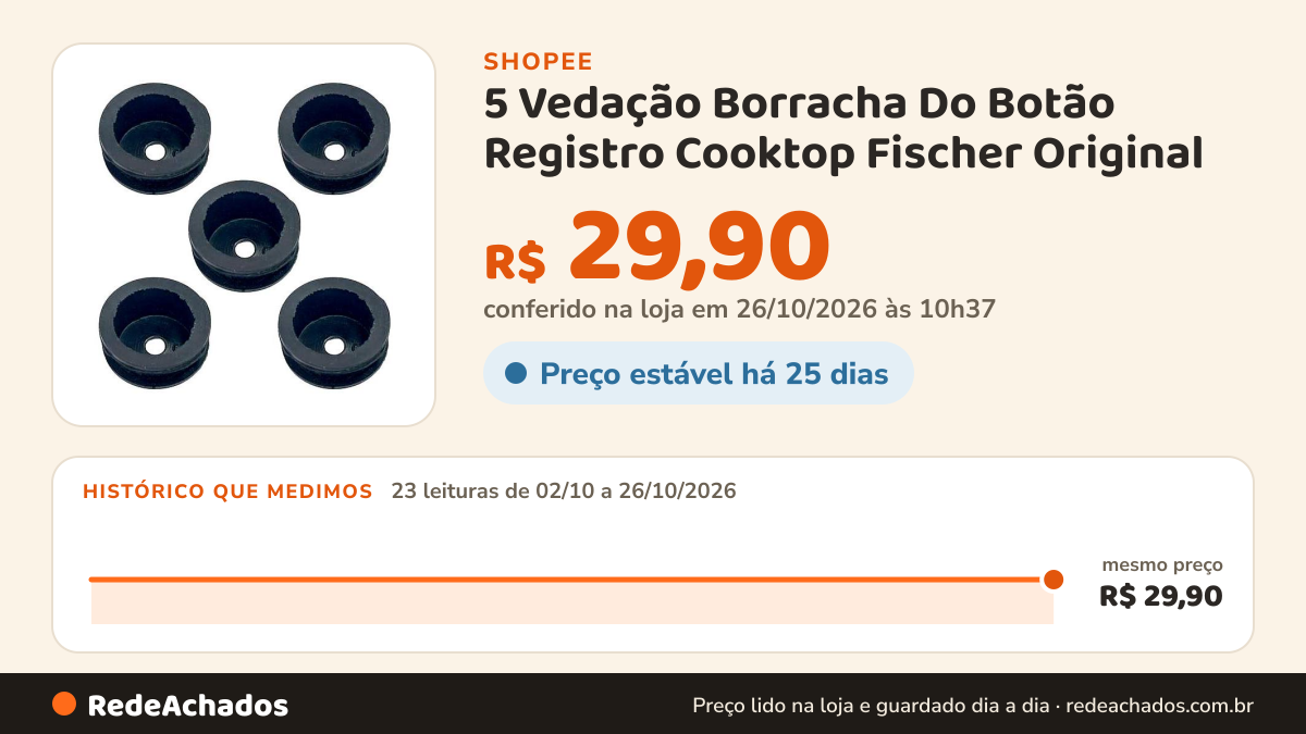 Histórico de preço de 5 Vedação Borracha Do Botão Registro Cooktop Fischer Original na Shopee: 23 leituras de 02/10/2026 a 26/10/2026, mesmo preço, R$ 29,90, em todas; R$ 29,90 conferido em 26/10/2026 às 10h37