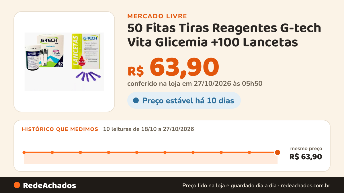 Histórico de preço de 50 Fitas Tiras Reagentes G-tech Vita Glicemia +100 Lancetas no Mercado Livre: 10 leituras de 18/10/2026 a 27/10/2026, mesmo preço, R$ 63,90, em todas; R$ 63,90 conferido em 27/10/2026 às 05h50