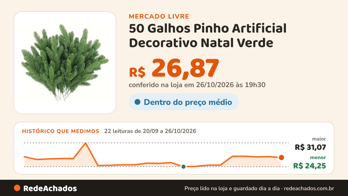 Histórico de preço de 50 Galhos Pinho Artificial Decorativo Natal Verde no Mercado Livre: 22 leituras de 20/09/2026 a 26/10/2026, menor R$ 24,25, maior R$ 31,07; R$ 26,87 conferido em 26/10/2026 às 19h30