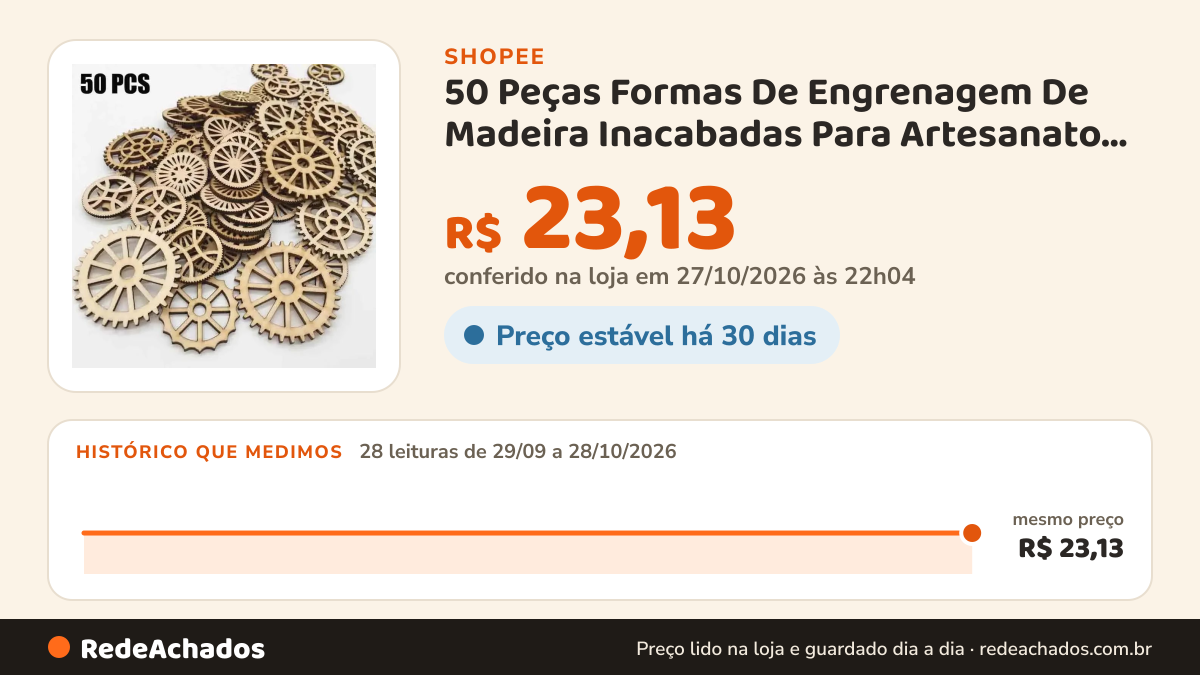 Histórico de preço de 50 Peças Formas De Engrenagem De Madeira Inacabadas Para Artesanato DIY Casa Quarto Sala… na Shopee: 26 leituras de 29/09/2026 a 25/10/2026, mesmo preço, R$ 23,13, em todas; R$ 23,13 conferido em 25/10/2026 às 15h20