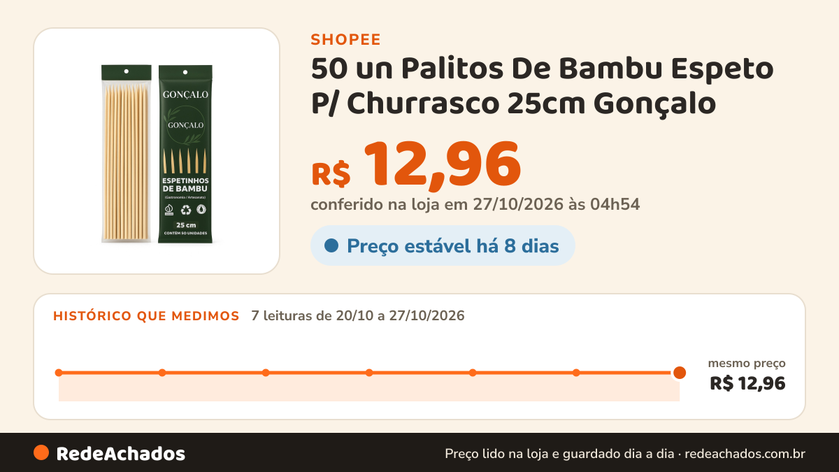 Histórico de preço de 50 un Palitos De Bambu Espeto P/ Churrasco 25cm Gonçalo na Shopee: 7 leituras de 20/10/2026 a 27/10/2026, mesmo preço, R$ 12,96, em todas; R$ 12,96 conferido em 27/10/2026 às 04h54
