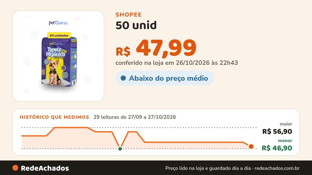 Histórico de preço de 50 unid - Tapete Higiênico PetCharm Slim -Tamanho 50cm x 60cm Para Cachorros na Shopee: 29 leituras de 27/09/2026 a 27/10/2026, menor R$ 46,90, maior R$ 56,90; R$ 47,99 conferido em 26/10/2026 às 22h43