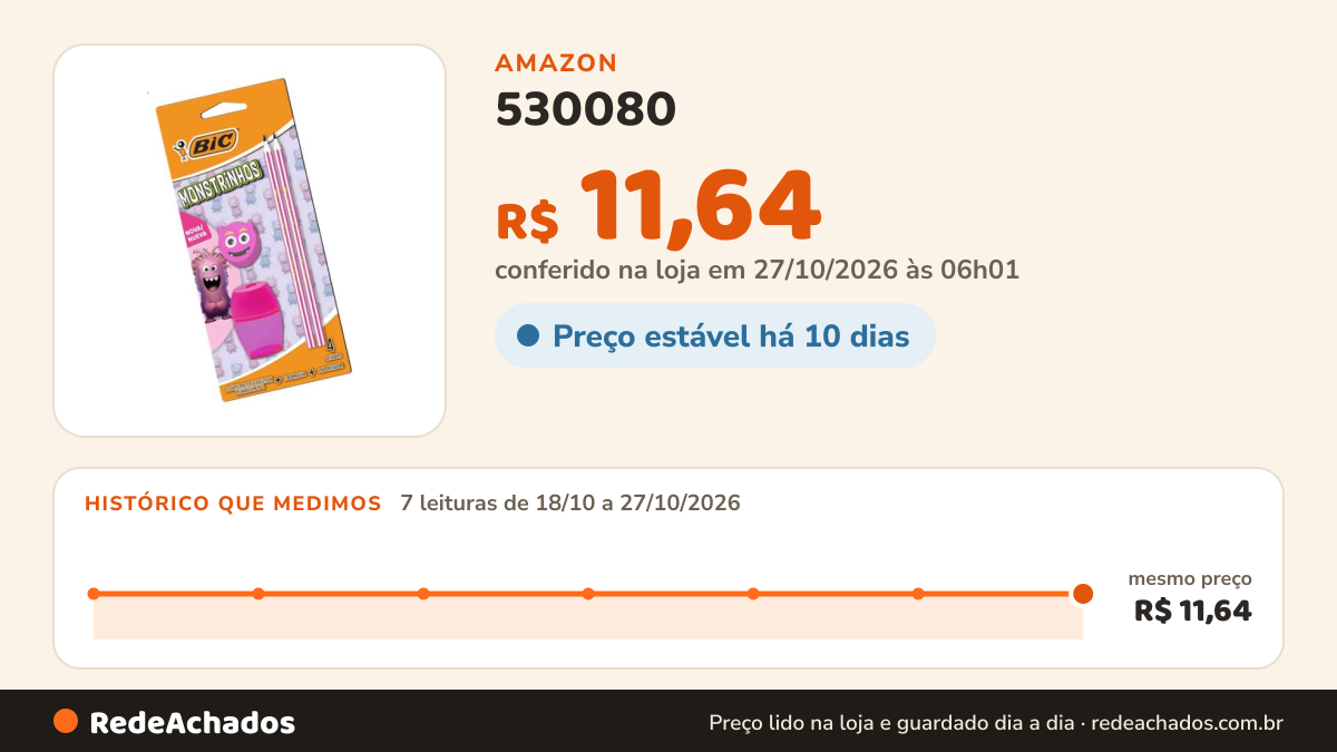 Histórico de preço de 530080 - BIC, Kit Escolar Monstrinho Rosa, 2 Lápis Preto Pijama, 1 Borracha e 1 Apontador… na Amazon: 7 leituras de 18/10/2026 a 27/10/2026, mesmo preço, R$ 11,64, em todas; R$ 11,64 conferido em 27/10/2026 às 06h01