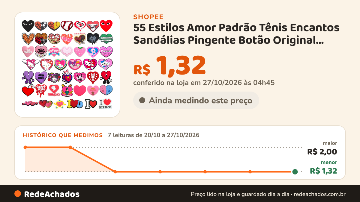 Histórico de preço de 55 Estilos Amor Padrão Tênis Encantos Sandálias Pingente Botão Original Sapato Tamanco… na Shopee: 7 leituras de 20/10/2026 a 27/10/2026, menor R$ 1,32, maior R$ 2,00; R$ 1,32 conferido em 27/10/2026 às 04h45
