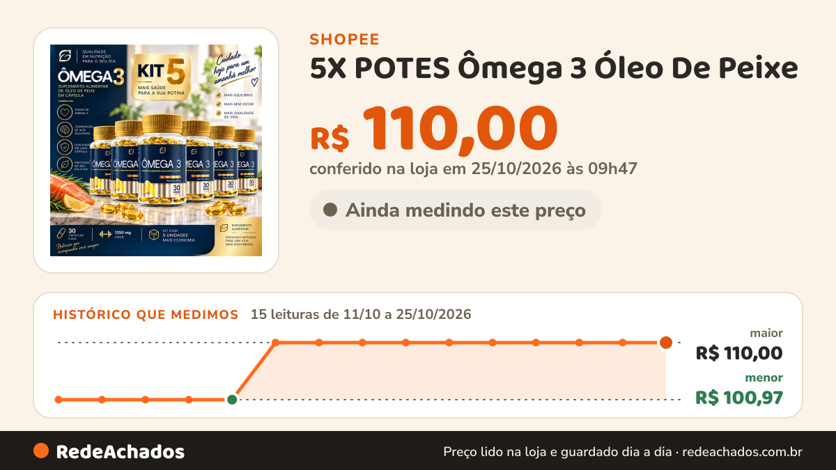 Histórico de preço de 5X POTES Ômega 3 Óleo De Peixe - Epa + Tdh Com 30cáps Original Envio Imediato na Shopee: 15 leituras de 11/10/2026 a 25/10/2026, menor R$ 100,97, maior R$ 110,00; R$ 110,00 conferido em 25/10/2026 às 09h47