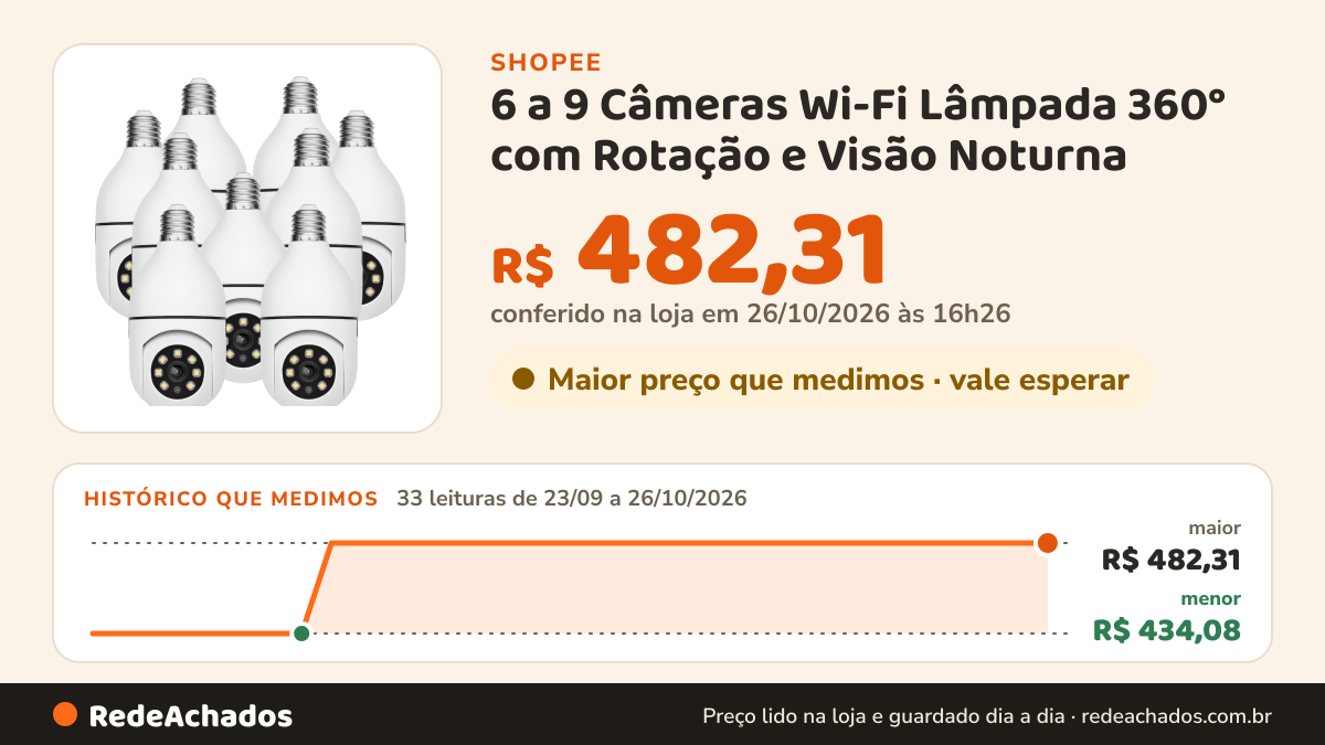 Histórico de preço de 6 a 9 Câmeras Wi-Fi Lâmpada 360° com Rotação e Visão Noturna – Monitoramento pelo Celular na Shopee: 33 leituras de 23/09/2026 a 26/10/2026, menor R$ 434,08, maior R$ 482,31; R$ 482,31 conferido em 26/10/2026 às 16h26