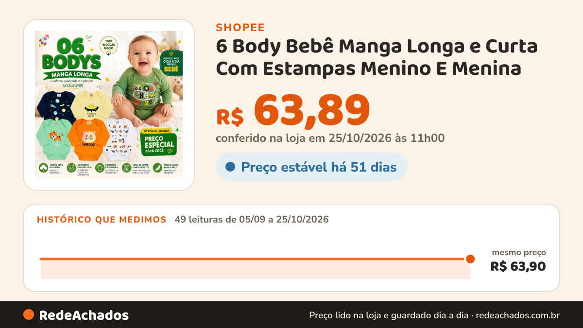 Histórico de preço de 6 Body Bebê Manga Longa e Curta Com Estampas Menino E Menina na Shopee: 49 leituras de 05/09/2026 a 25/10/2026, mesmo preço, R$ 63,90, em todas; R$ 63,89 conferido em 25/10/2026 às 11h00