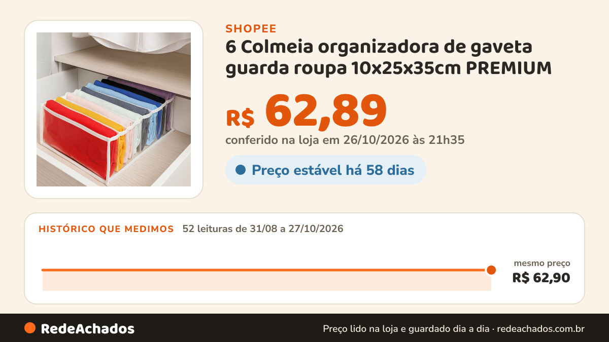 Histórico de preço de 6 Colmeia organizadora de gaveta guarda roupa 10x25x35cm PREMIUM - Maison Plus na Shopee: 52 leituras de 31/08/2026 a 27/10/2026, mesmo preço, R$ 62,90, em todas; R$ 62,89 conferido em 26/10/2026 às 21h35
