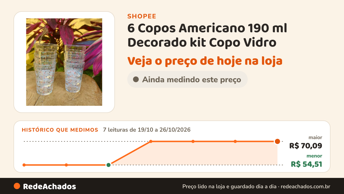 Histórico de preço de 6 Copos Americano 190 ml Decorado kit Copo Vidro na Shopee: 7 leituras de 19/10/2026 a 26/10/2026, menor R$ 54,51, maior R$ 70,09