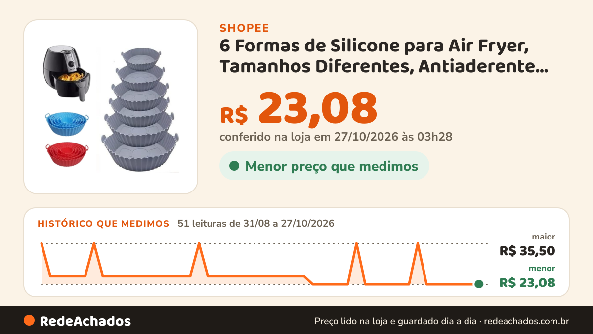 Histórico de preço de 6 Formas de Silicone para Air Fryer, Tamanhos Diferentes, Antiaderente, Reutilizável… na Shopee: 51 leituras de 31/08/2026 a 27/10/2026, menor R$ 23,08, maior R$ 35,50; R$ 23,08 conferido em 27/10/2026 às 03h28