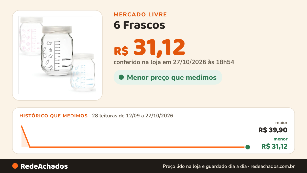 Histórico de preço de 6 Frascos / Potes Vidro P/ Leite Materno - Graduação 200ml no Mercado Livre: 28 leituras de 12/09/2026 a 27/10/2026, menor R$ 31,12, maior R$ 39,90; R$ 31,12 conferido em 27/10/2026 às 01h54
