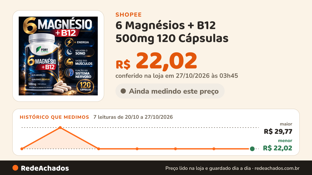 Histórico de preço de 6 Magnésios + B12 500mg 120 Cápsulas | Alta Absorção | Energia, Sono e Sistema Nervoso… na Shopee: 7 leituras de 20/10/2026 a 27/10/2026, menor R$ 22,02, maior R$ 29,77; R$ 22,02 conferido em 27/10/2026 às 03h45