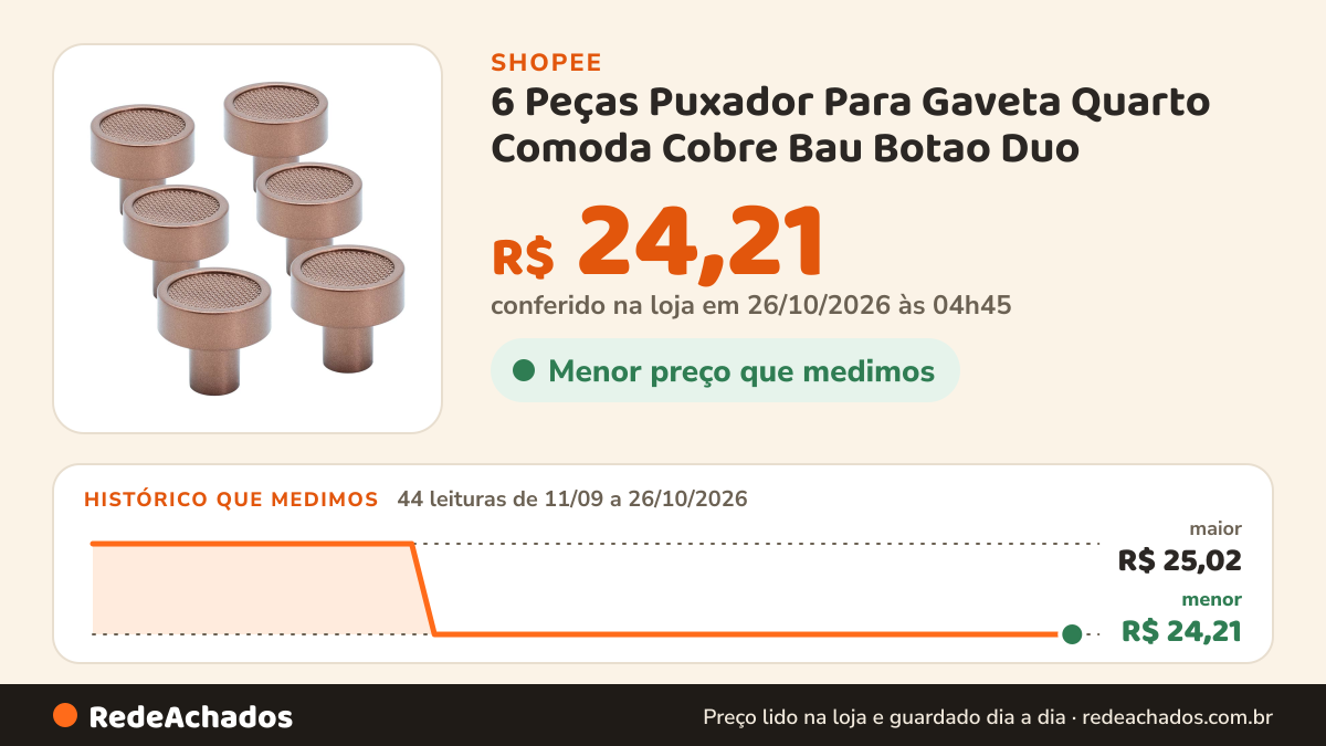 Histórico de preço de 6 Peças Puxador Para Gaveta Quarto Comoda Cobre Bau Botao Duo na Shopee: 44 leituras de 11/09/2026 a 26/10/2026, menor R$ 24,21, maior R$ 25,02; R$ 24,21 conferido em 26/10/2026 às 04h45