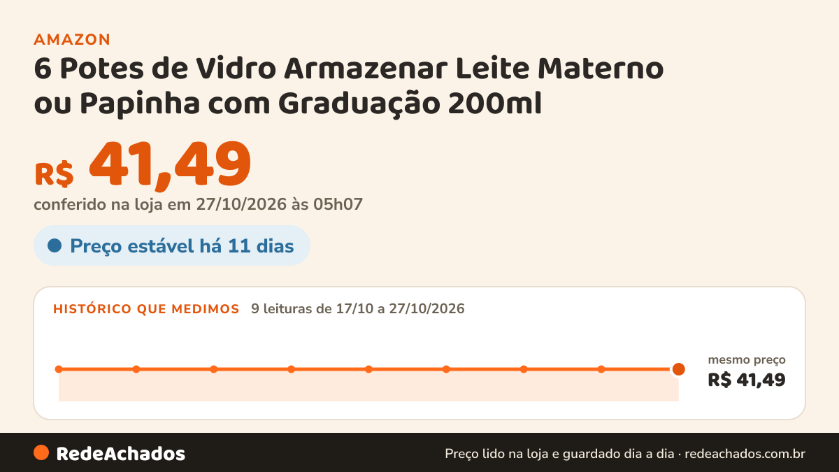 Histórico de preço de 6 Potes de Vidro Armazenar Leite Materno ou Papinha com Graduação 200ml - MENINO na Amazon: 9 leituras de 17/10/2026 a 27/10/2026, mesmo preço, R$ 41,49, em todas; R$ 41,49 conferido em 27/10/2026 às 05h07