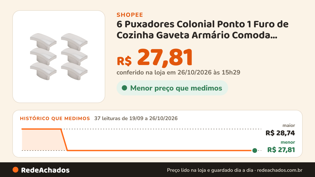 Histórico de preço de 6 Puxadores Colonial Ponto 1 Furo de Cozinha Gaveta Armário Comoda Moveis + Parafusos na Shopee: 36 leituras de 19/09/2026 a 25/10/2026, menor R$ 27,81, maior R$ 28,74; R$ 27,81 conferido em 25/10/2026 às 10h04