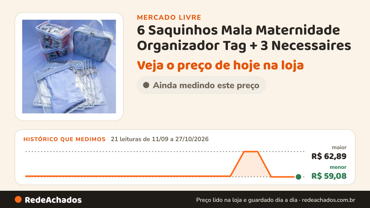 Histórico de preço de 6 Saquinhos Mala Maternidade Organizador Tag + 3 Necessaires no Mercado Livre: 21 leituras de 11/09/2026 a 27/10/2026, menor R$ 59,08, maior R$ 62,89; R$ 59,08 conferido em 27/10/2026 às 01h54