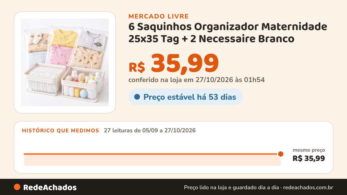 Histórico de preço de 6 Saquinhos Organizador Maternidade 25x35 Tag + 2 Necessaire Branco no Mercado Livre: 27 leituras de 05/09/2026 a 27/10/2026, mesmo preço, R$ 35,99, em todas; R$ 35,99 conferido em 27/10/2026 às 01h54