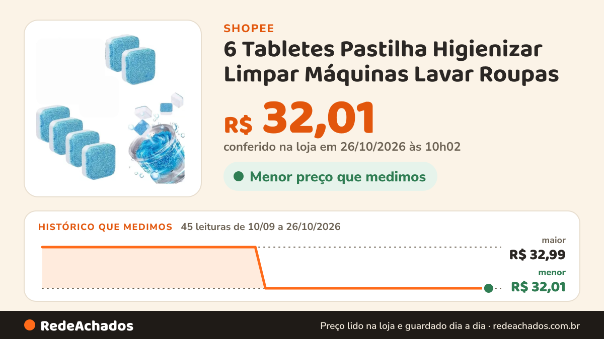 Histórico de preço de 6 Tabletes Pastilha Higienizar Limpar Máquinas Lavar Roupas na Shopee: 45 leituras de 10/09/2026 a 26/10/2026, menor R$ 32,01, maior R$ 32,99; R$ 32,01 conferido em 26/10/2026 às 10h02