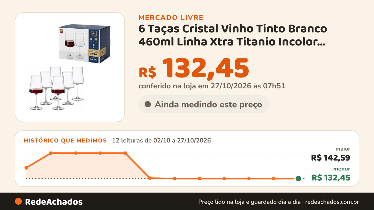 Histórico de preço de 6 Taças Cristal Vinho Tinto Branco 460ml Linha Xtra Titanio Incolor BOHEMIA no Mercado Livre: 12 leituras de 02/10/2026 a 27/10/2026, menor R$ 132,45, maior R$ 142,59; R$ 132,45 conferido em 27/10/2026 às 07h51
