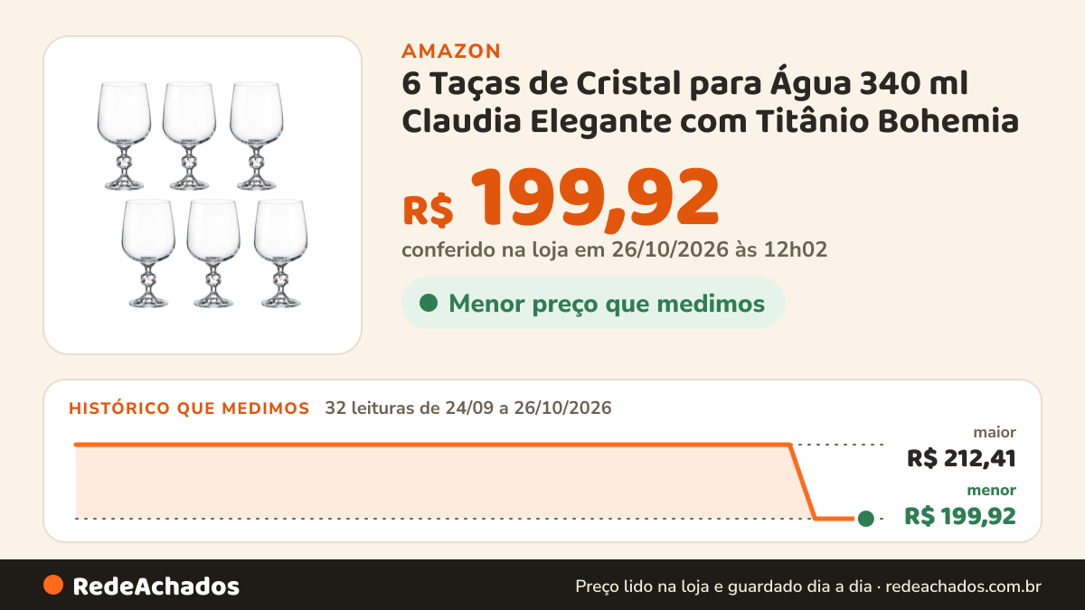 Histórico de preço de 6 Taças de Cristal para Água 340 ml Claudia Elegante com Titânio Bohemia na Amazon: 31 leituras de 24/09/2026 a 25/10/2026, menor R$ 199,92, maior R$ 212,41; R$ 199,92 conferido em 25/10/2026 às 05h58