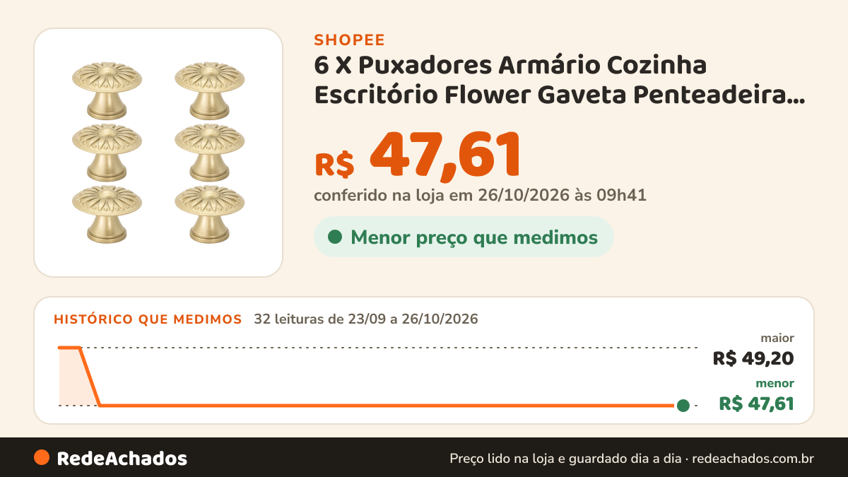 Histórico de preço de 6 X Puxadores Armário Cozinha Escritório Flower Gaveta Penteadeira 1 Furo na Shopee: 32 leituras de 23/09/2026 a 26/10/2026, menor R$ 47,61, maior R$ 49,20; R$ 47,61 conferido em 26/10/2026 às 09h41