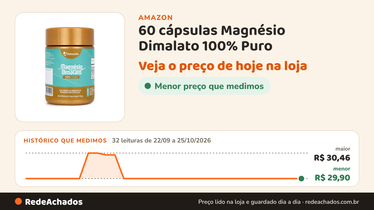 Histórico de preço de 60 cápsulas Magnésio Dimalato 100% Puro na Amazon: 32 leituras de 22/09/2026 a 25/10/2026, menor R$ 29,90, maior R$ 30,46