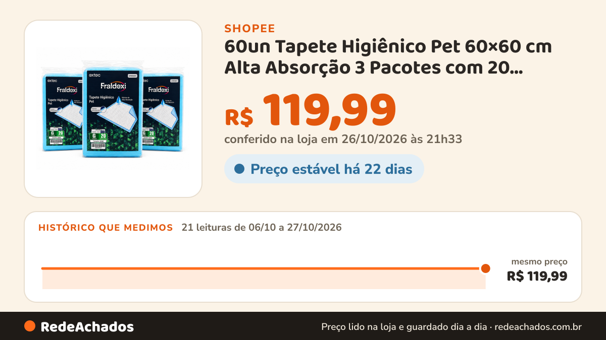 Histórico de preço de 60un Tapete Higiênico Pet 60×60 cm Alta Absorção 3 Pacotes com 20 Unidades na Shopee: 21 leituras de 06/10/2026 a 27/10/2026, mesmo preço, R$ 119,99, em todas; R$ 119,99 conferido em 26/10/2026 às 21h33